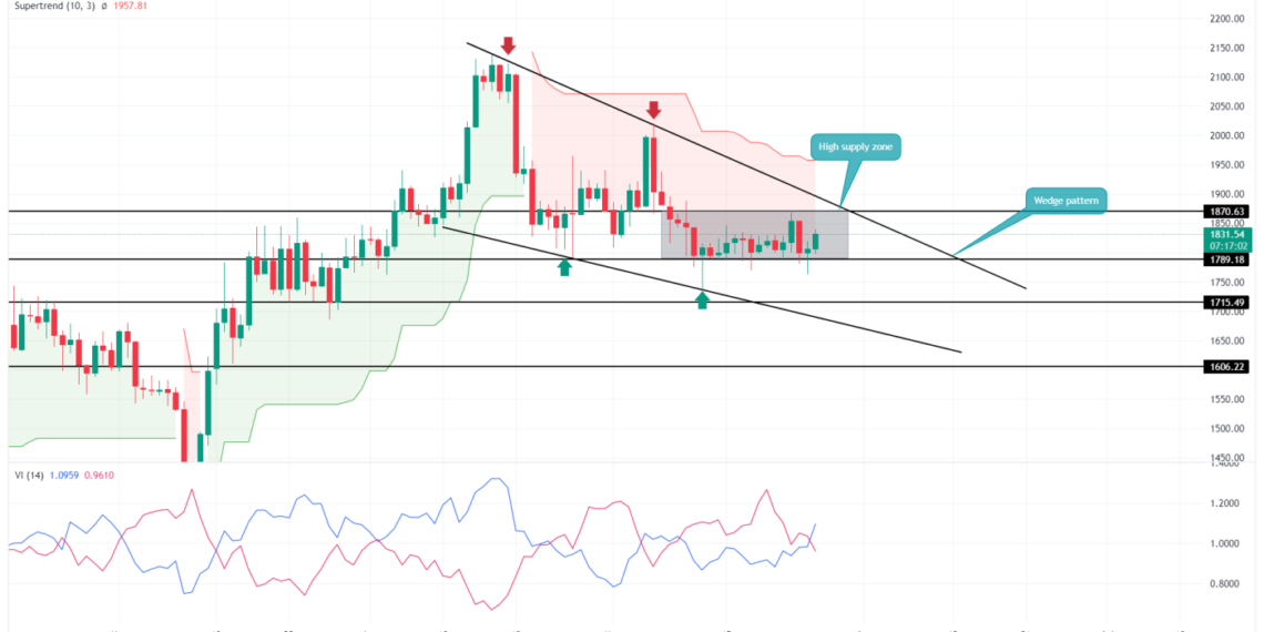 $ETH Bulls debe romper este nivel de precios para terminar la corrección